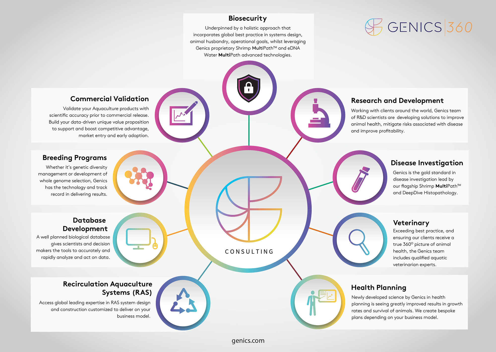 Genics 360 Consulting Final